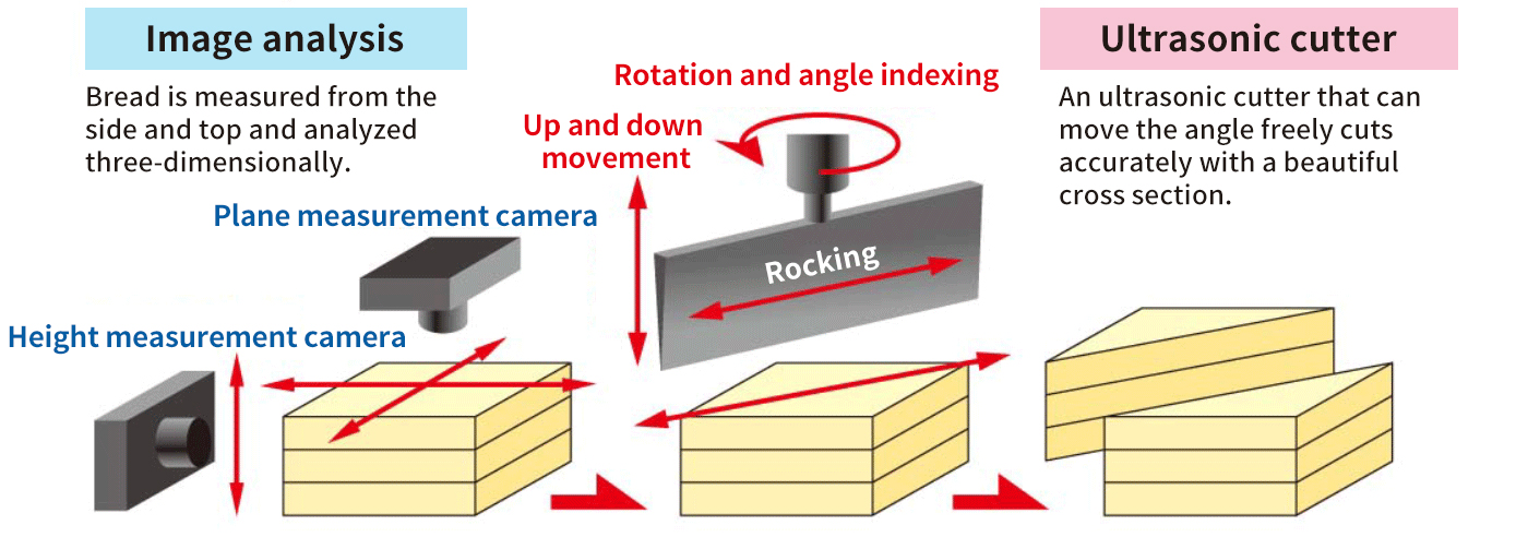 Image of cooperation between image analysis and ultrasonic cutter