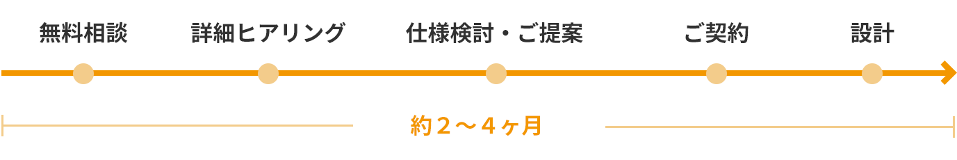 無料相談→詳細ヒアリング→仕様検討・ご提案→ご契約→設計