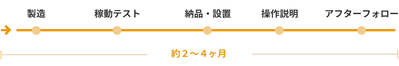 製造→稼働テスト→納品・設置→操作説明→アフターフォロー